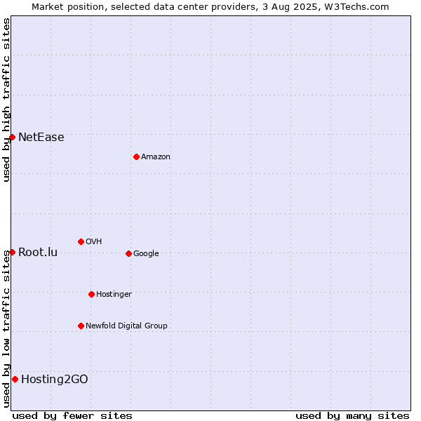 Market position of Hosting2GO vs. NetEase vs. Root.lu
