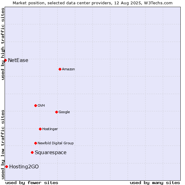 Market position of Squarespace vs. Hosting2GO vs. NetEase