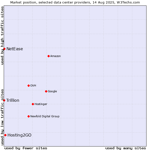 Market position of Hosting2GO vs. NetEase vs. Trillion