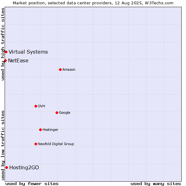 Market position of Hosting2GO vs. Virtual Systems vs. NetEase