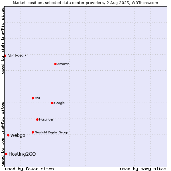 Market position of webgo vs. Hosting2GO vs. NetEase