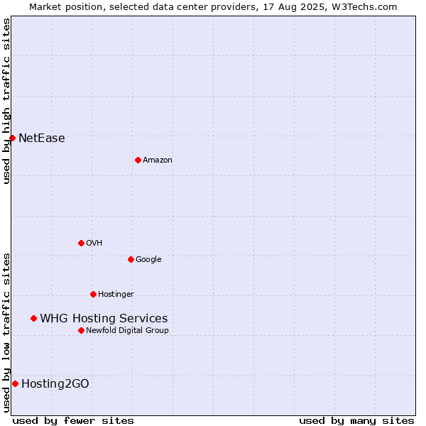 Market position of WHG Hosting Services vs. Hosting2GO vs. NetEase