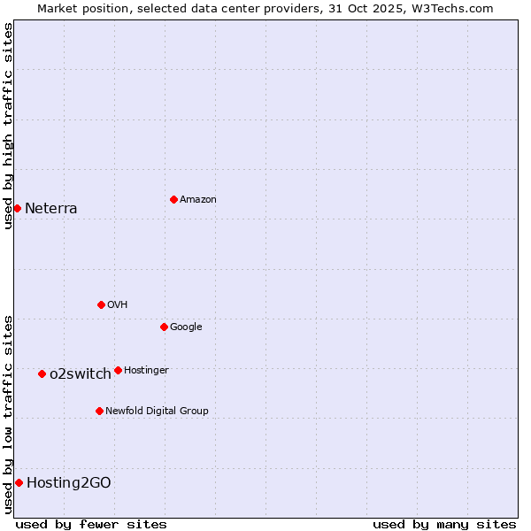 Market position of o2switch vs. Hosting2GO vs. Neterra