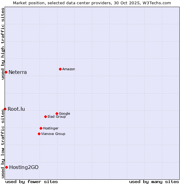 Market position of Hosting2GO vs. Neterra vs. Root.lu