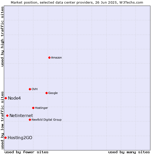 Market position of Netinternet vs. Node4 vs. Hosting2GO