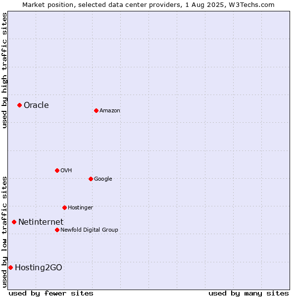 Market position of Oracle vs. Netinternet vs. Hosting2GO