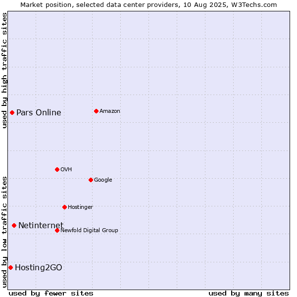 Market position of Netinternet vs. Pars Online vs. Hosting2GO