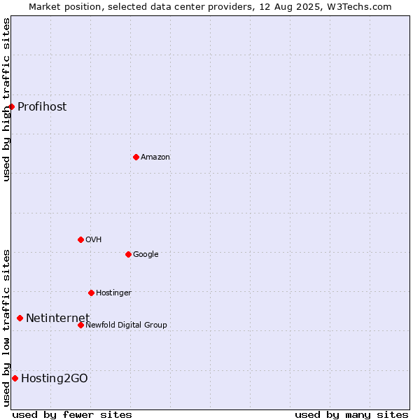 Market position of Netinternet vs. Hosting2GO vs. Profihost