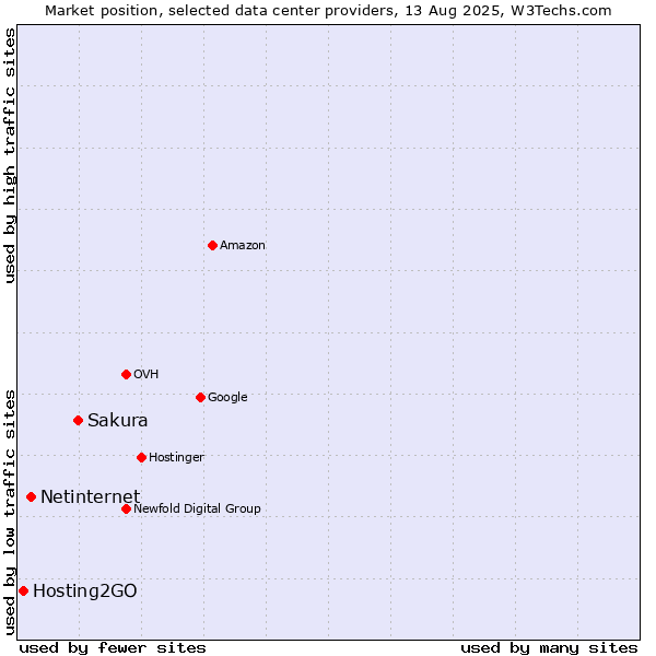 Market position of Sakura vs. Netinternet vs. Hosting2GO