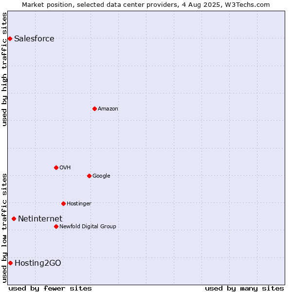 Market position of Netinternet vs. Hosting2GO vs. Salesforce