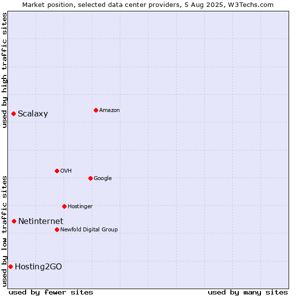 Market position of Netinternet vs. Scalaxy vs. Hosting2GO