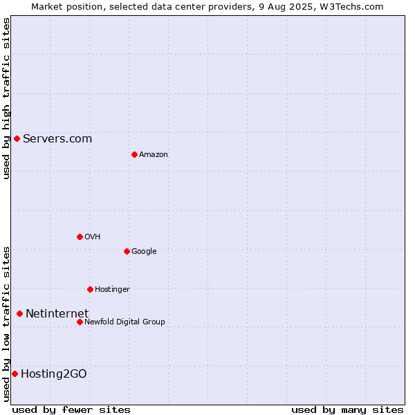 Market position of Netinternet vs. Servers.com vs. Hosting2GO