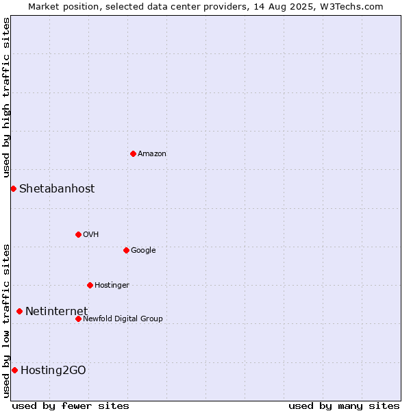 Market position of Netinternet vs. Hosting2GO vs. Shetabanhost