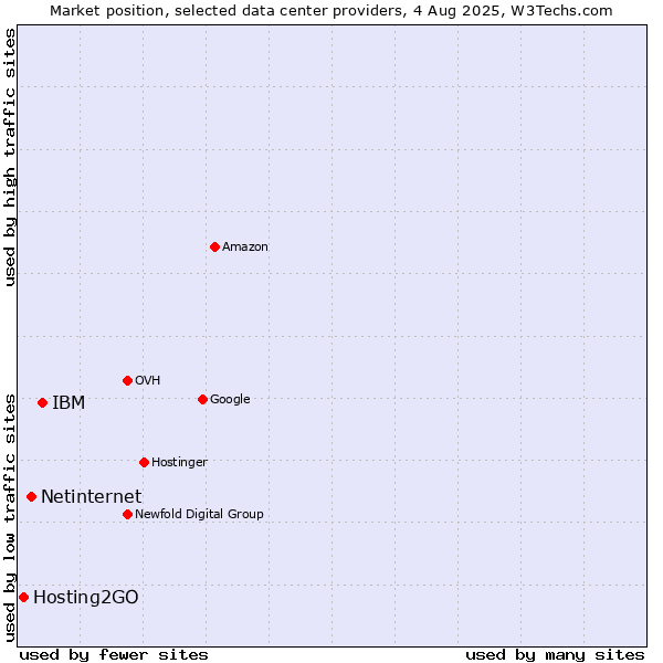 Market position of IBM vs. Netinternet vs. Hosting2GO