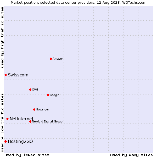 Market position of Netinternet vs. Swisscom vs. Hosting2GO