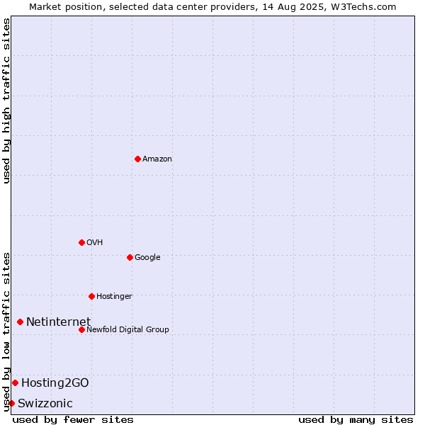 Market position of Netinternet vs. Hosting2GO vs. Swizzonic