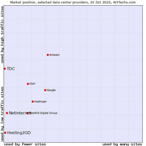 Market position of Netinternet vs. Hosting2GO vs. TDC