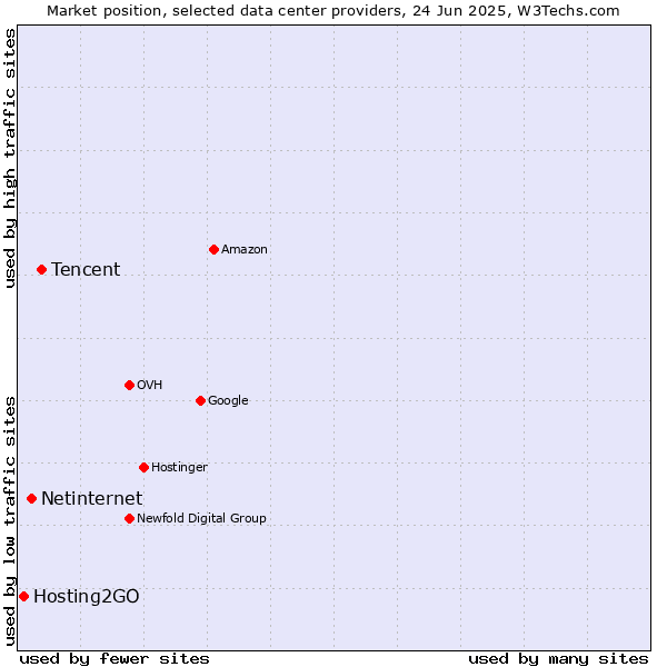 Market position of Tencent vs. Netinternet vs. Hosting2GO