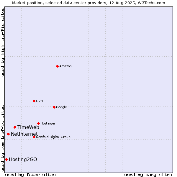 Market position of TimeWeb vs. Netinternet vs. Hosting2GO