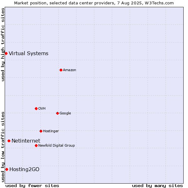 Market position of Netinternet vs. Hosting2GO vs. Virtual Systems