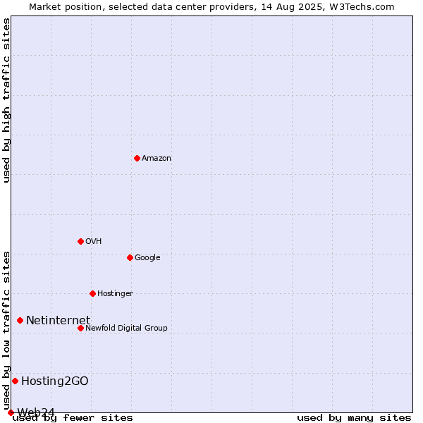 Market position of Netinternet vs. Hosting2GO vs. Web24