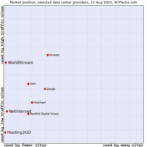 Market position of Netinternet vs. WorldStream vs. Hosting2GO