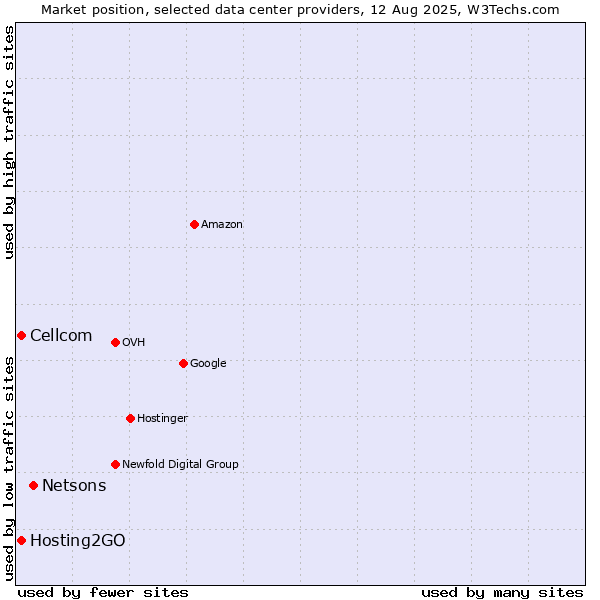 Market position of Netsons vs. Cellcom vs. Hosting2GO