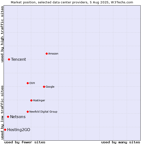 Market position of Tencent vs. Netsons vs. Hosting2GO
