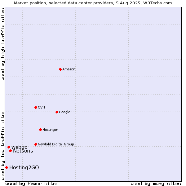 Market position of Netsons vs. webgo vs. Hosting2GO