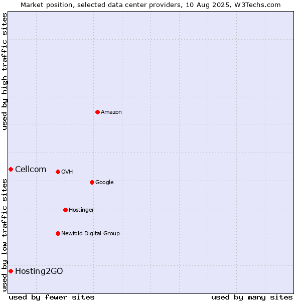 Market position of Cellcom vs. Hosting2GO