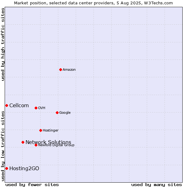 Market position of Network Solutions vs. Cellcom vs. Hosting2GO
