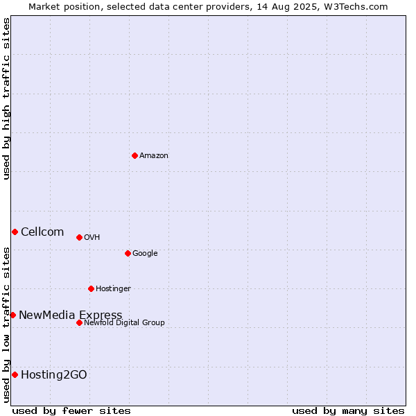 Market position of Cellcom vs. Hosting2GO vs. NewMedia Express