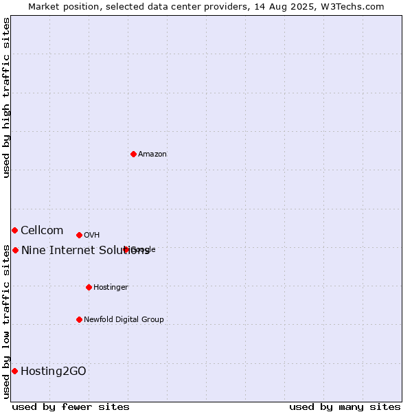 Market position of Nine Internet Solutions vs. Cellcom vs. Hosting2GO