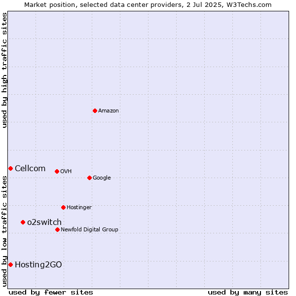 Market position of o2switch vs. Cellcom vs. Hosting2GO