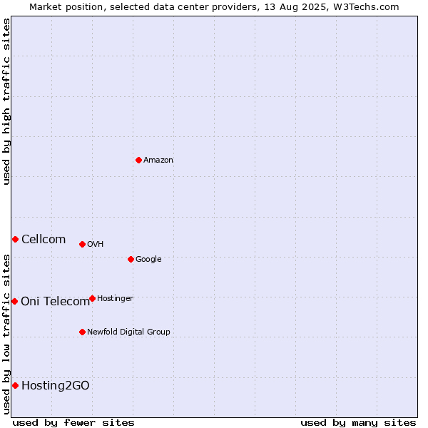 Market position of Cellcom vs. Hosting2GO vs. Oni Telecom