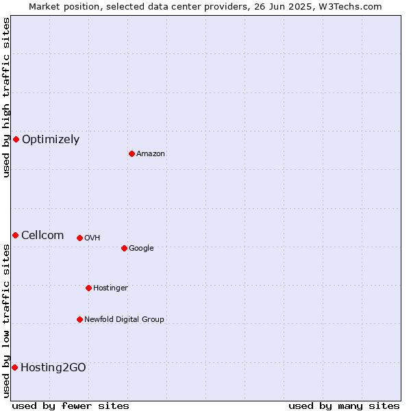 Market position of Optimizely vs. Cellcom vs. Hosting2GO