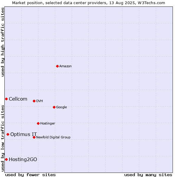 Market position of Optimus IT vs. Cellcom vs. Hosting2GO