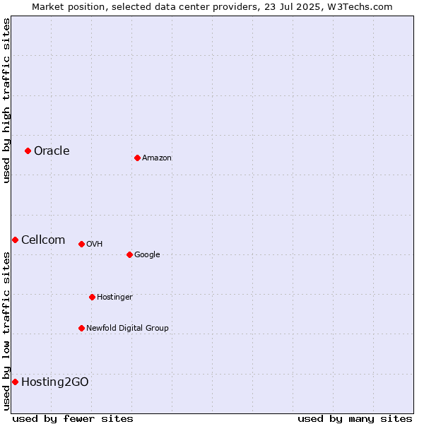 Market position of Oracle vs. Cellcom vs. Hosting2GO