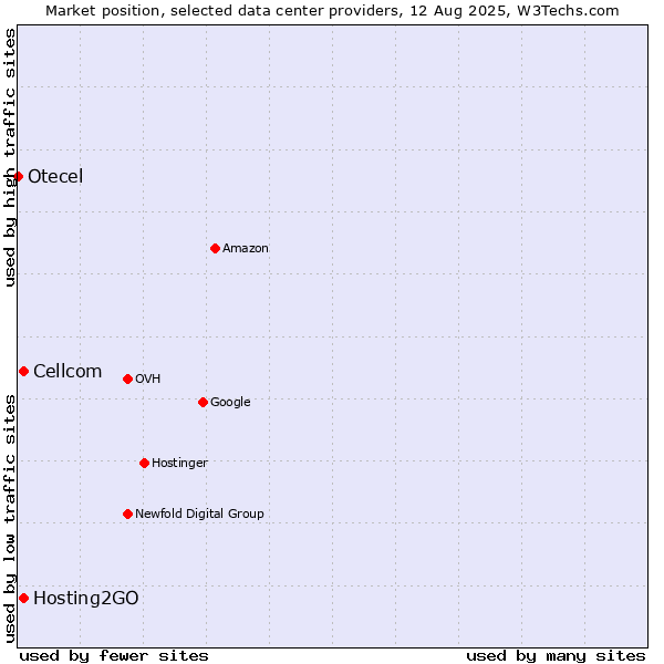 Market position of Cellcom vs. Hosting2GO vs. Otecel