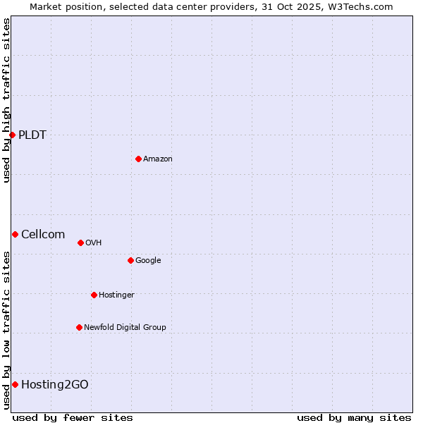 Market position of Hosting2GO vs. Cellcom vs. PLDT