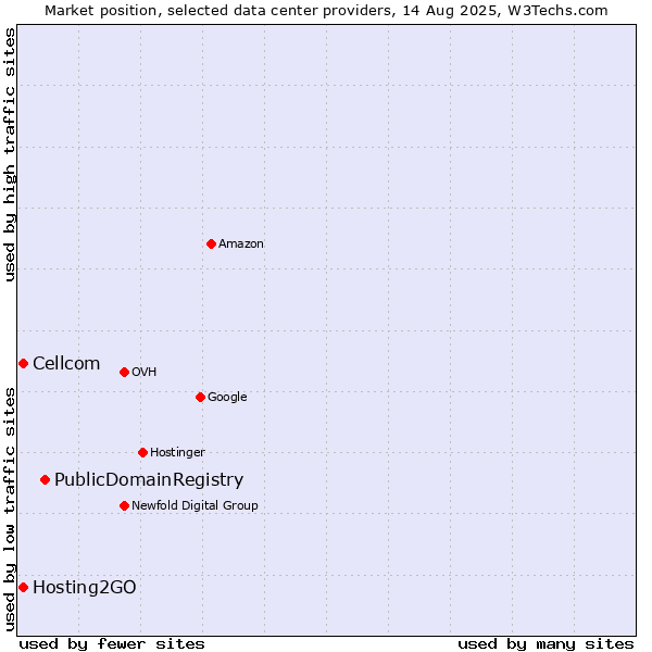Market position of PublicDomainRegistry vs. Cellcom vs. Hosting2GO