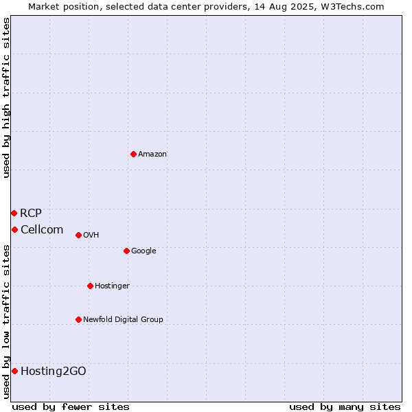 Market position of Cellcom vs. Hosting2GO vs. RCP