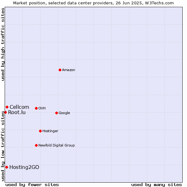 Market position of Cellcom vs. Hosting2GO vs. Root.lu