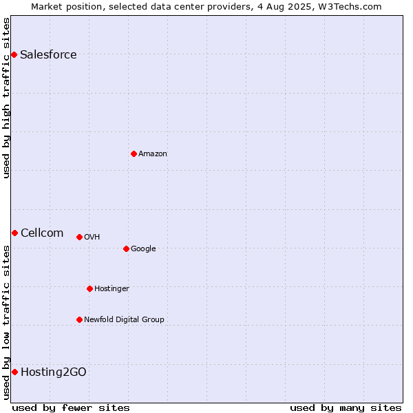 Market position of Cellcom vs. Hosting2GO vs. Salesforce