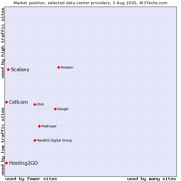 Market position of Scalaxy vs. Cellcom vs. Hosting2GO
