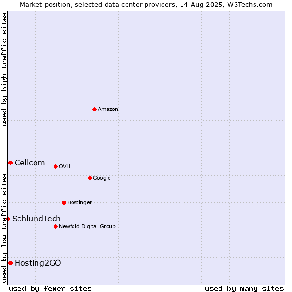 Market position of Cellcom vs. Hosting2GO vs. SchlundTech