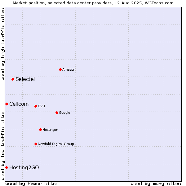 Market position of Selectel vs. Cellcom vs. Hosting2GO