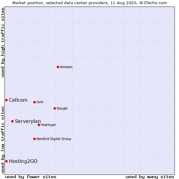 Market position of Serverplan vs. Cellcom vs. Hosting2GO