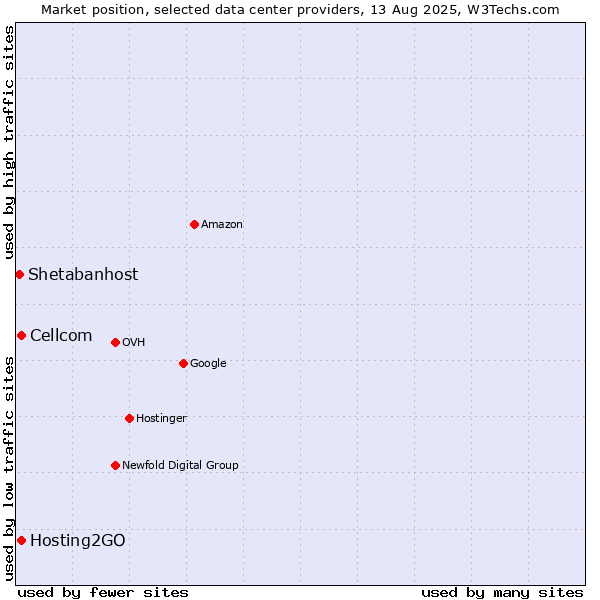 Market position of Cellcom vs. Hosting2GO vs. Shetabanhost
