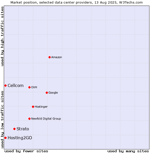 Market position of Strato vs. Cellcom vs. Hosting2GO
